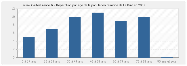 Répartition par âge de la population féminine de Le Puid en 2007